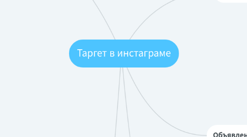 Mind Map: Таргет в инстаграме