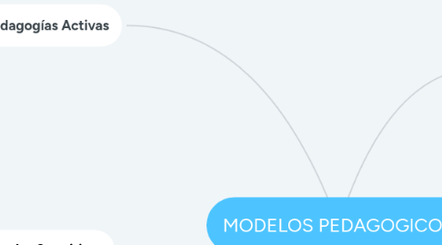 Mind Map: MODELOS PEDAGOGICOS