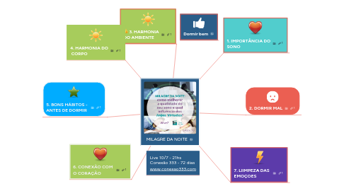 Mind Map: MILAGRE DA NOITE