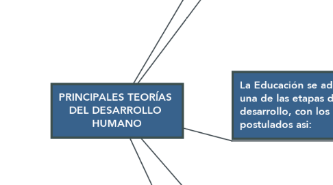 Mind Map: PRINCIPALES TEORÍAS  DEL DESARROLLO  HUMANO