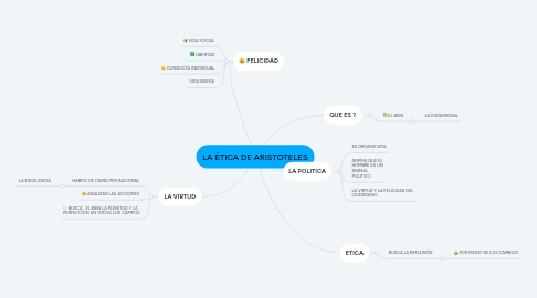 Mind Map: LA ÉTICA DE ARISTÓTELES