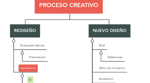 Mind Map: PROCESO CREATIVO