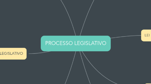 Mind Map: PROCESSO LEGISLATIVO