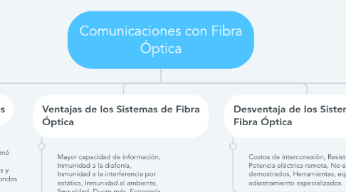 Mind Map: Comunicaciones con Fibra Óptica