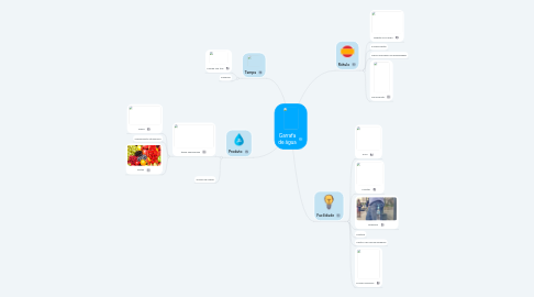 Mind Map: Garrafa de água