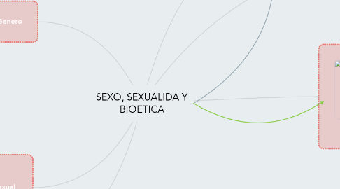 Mind Map: SEXO, SEXUALIDA Y BIOETICA