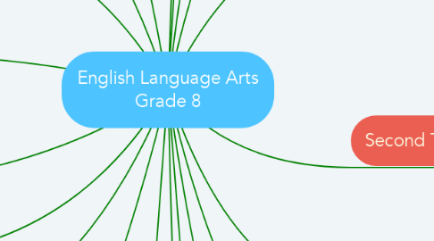 Mind Map: English Language Arts Grade 8
