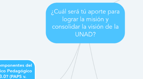 Mind Map: ¿Cuál será tú aporte para lograr la misión y consolidar la visión de la UNAD?