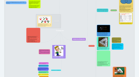 Mind Map: PROBABILIDAD