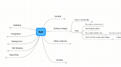 Mind Map: Solr