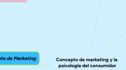 Mind Map: Concepto de marketing y la psicología del consumidor