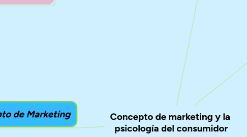 Mind Map: Concepto de marketing y la  psicología del consumidor