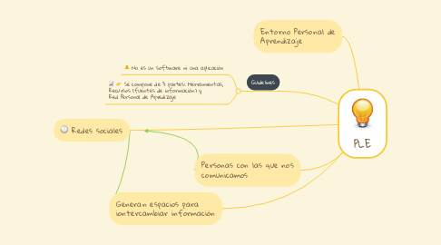 Mind Map: PLE