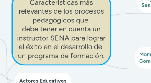 Mind Map: Características más relevantes de los procesos pedagógicos que debe tener en cuenta un instructor SENA para lograr el éxito en el desarrollo de un programa de formación.