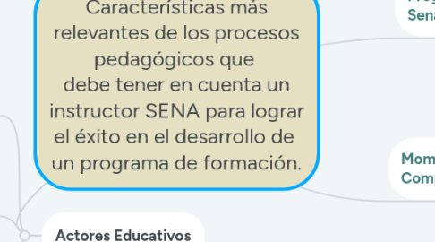 Mind Map: Características más relevantes de los procesos pedagógicos que  debe tener en cuenta un instructor SENA para lograr el éxito en el desarrollo de  un programa de formación.