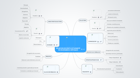 Mind Map: RELACION DOCENTE-ESTUDIANTE EN ESCENARIOS VIRTUALES