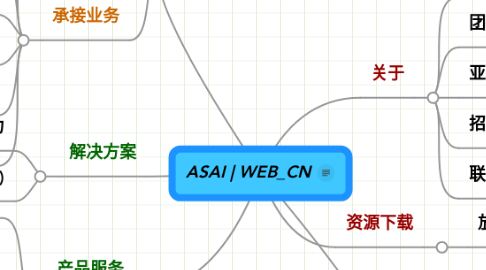 Mind Map: ASAI | WEB_CN