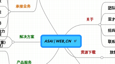 Mind Map: ASAI | WEB_CN