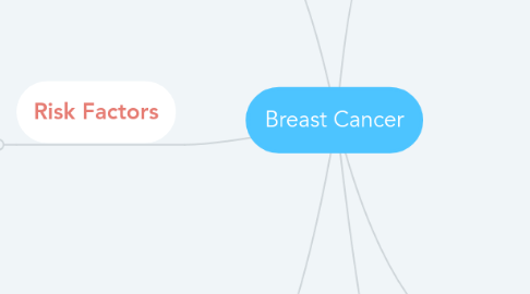 Mind Map: Breast Cancer