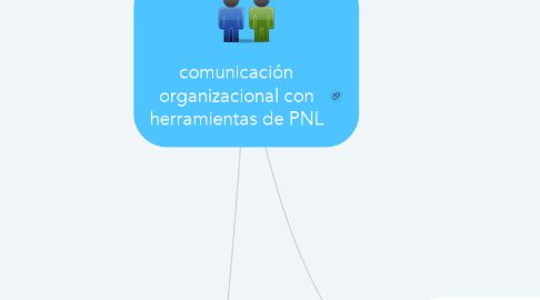 Mind Map: comunicación organizacional con herramientas de PNL