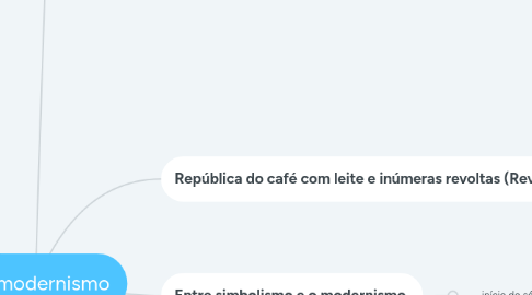 Mind Map: Pré modernismo