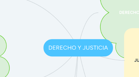 Mind Map: DERECHO Y JUSTICIA