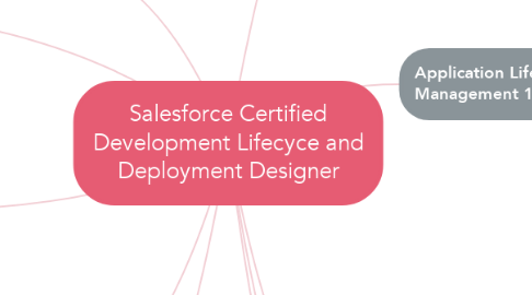 Mind Map: Salesforce Certified Development Lifecyce and Deployment Designer