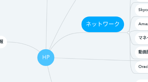 Mind Map: HP
