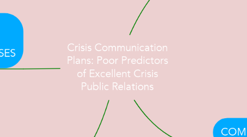Mind Map: Crisis Communication Plans: Poor Predictors of Excellent Crisis Public Relations