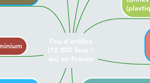 Mind Map: Feu d'artifice (12.000 feux / an) en France