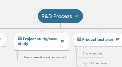 Mind Map: R&D Process