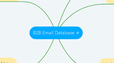 Mind Map: B2B Email Database