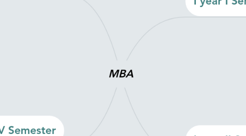 Mind Map: MBA