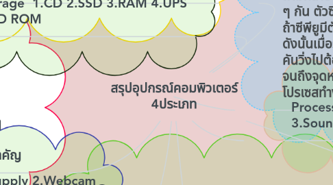 Mind Map: สรุปอุปกรณ์คอมพิวเตอร์ 4ประเภท