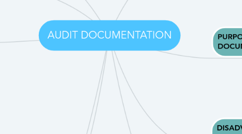 Mind Map: AUDIT DOCUMENTATION