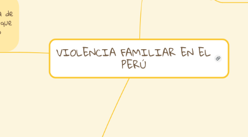 Mind Map: VIOLENCIA FAMILIAR EN EL PERÚ