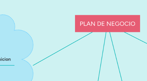 Mind Map: PLAN DE NEGOCIO