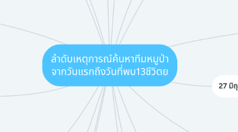 Mind Map: ลำดับเหตุการณ์ค้นหาทีมหมูป่า จากวันแรกถึงวันที่พบ13ชีวิตย