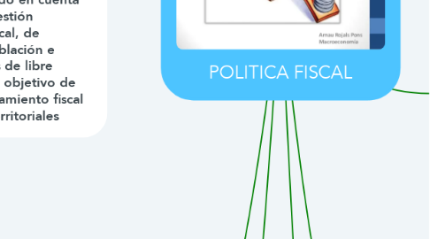 Mind Map: POLITICA FISCAL