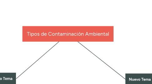 Mind Map: Tipos de Contaminación Ambiental