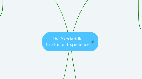 Mind Map: The Skedaddle  Customer Experience