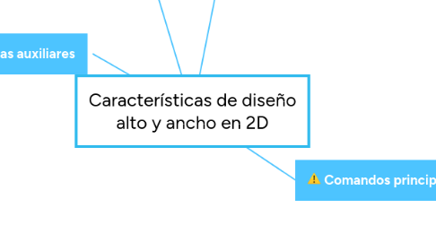 Mind Map: Características de diseño alto y ancho en 2D