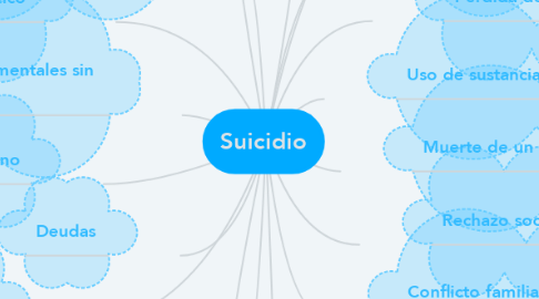 Mind Map: Suicidio