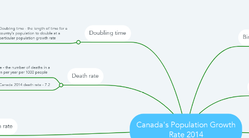 Mind Map: Canada's Population Growth Rate 2014
