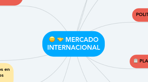 Mind Map: MERCADO INTERNACIONAL