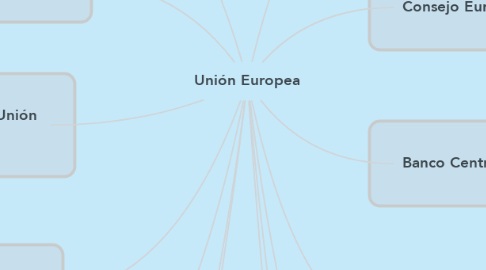 Mind Map: Unión Europea