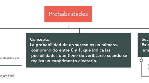 Mind Map: Probabilidades