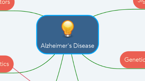 Mind Map: Alzheimer's Disease