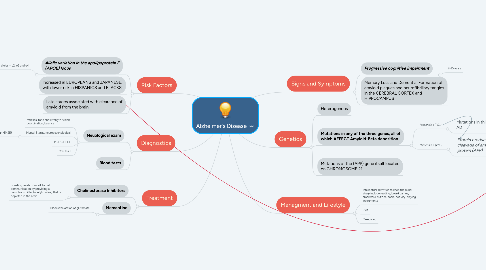 Mind Map: Alzheimer's Disease