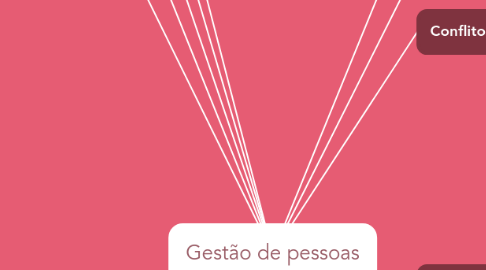 Mind Map: Gestão de pessoas